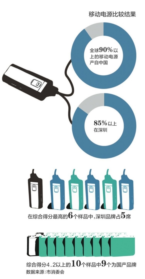 移動電源哪家強(qiáng)?六個最佳品牌深圳占五個 移動電源哪家強(qiáng)?六個最佳品牌深圳占五個