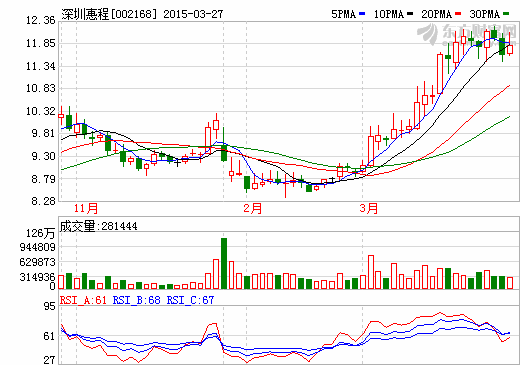 深圳惠程大股東急減持 德隆系舊部操盤重組? 深圳惠程大股東急減持 德隆系舊部操盤重組?