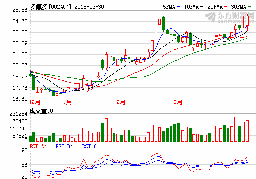 多氟多澄清稱無新能源汽車生產(chǎn)資質(zhì) 31日復(fù)牌 多氟多澄清稱無新能源汽車生產(chǎn)資質(zhì) 31日復(fù)牌