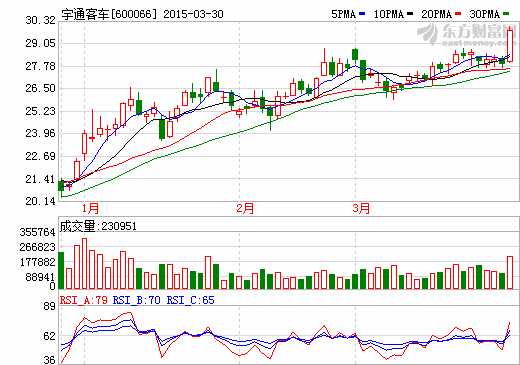宇通客車年報擬10轉5派10 業績增長15% 宇通客車年報擬10轉5派10 業績增長15%