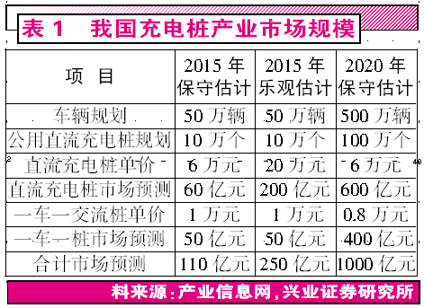 新能源汽車春天已經來臨 掘金萬億充電樁市場 新能源汽車春天已經來臨 掘金萬億充電樁市場