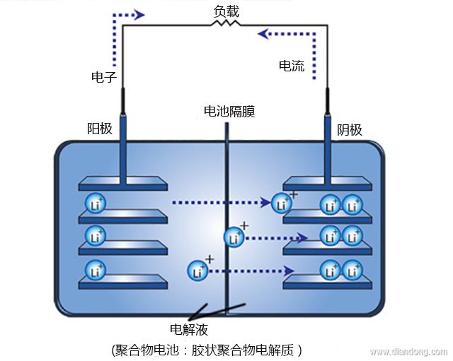 可充式鋰電池的放電機(jī)制 可充式鋰電池的放電機(jī)制