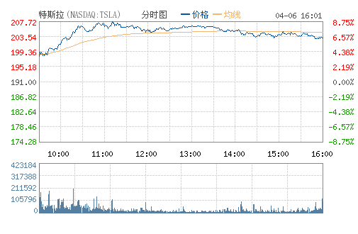 特斯拉一季度銷量創新高 股價大漲逾6% 特斯拉一季度銷量創新高 股價大漲逾6%