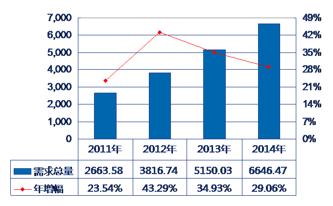 2014年全球鋰電池需求年均復(fù)合增長(zhǎng)率高達(dá)32.51% 2014年全球鋰電池需求年均復(fù)合增長(zhǎng)率高達(dá)32.51%