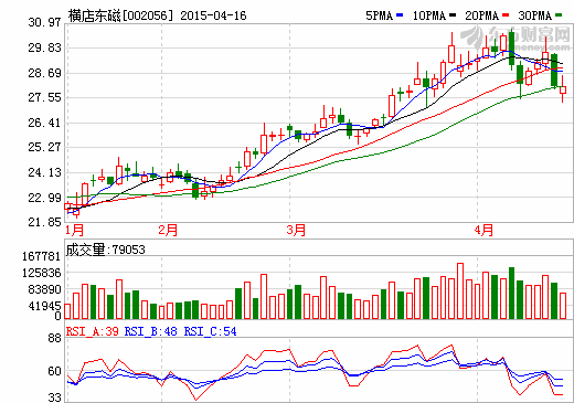 股價大跌 市值蒸發(fā) 橫店東磁回應(yīng)投資者：難受可換股