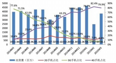3月中國智能手機整體出貨量3746萬部 4G手機占八成