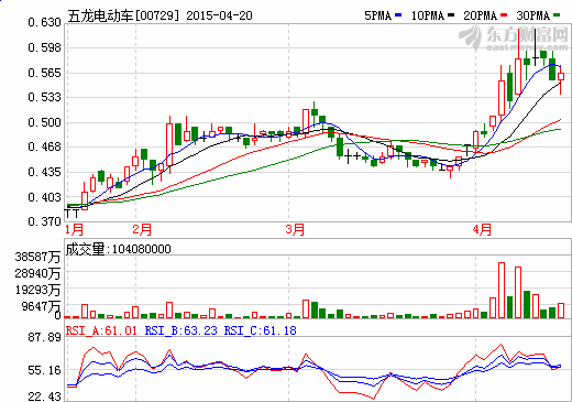 五龍電動(dòng)車7.5億元出售中聚電池25%股份給事安集團(tuán) 五龍電動(dòng)車7.5億元出售中聚電池25%股份給事安集團(tuán)