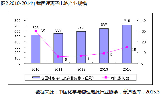 2014年全球鋰電池產業規模達249億美元 同增12%