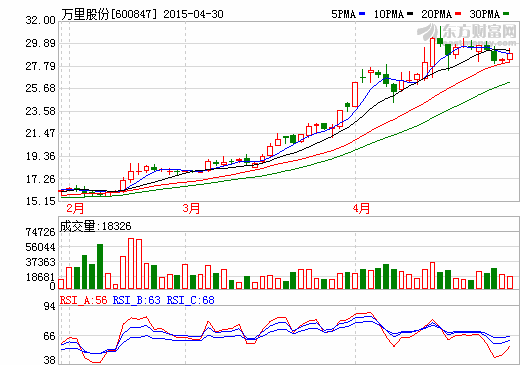 萬里股份：2014年實現盈利221萬元  同比去年扭虧！