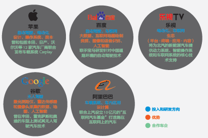 互聯網汽車來襲