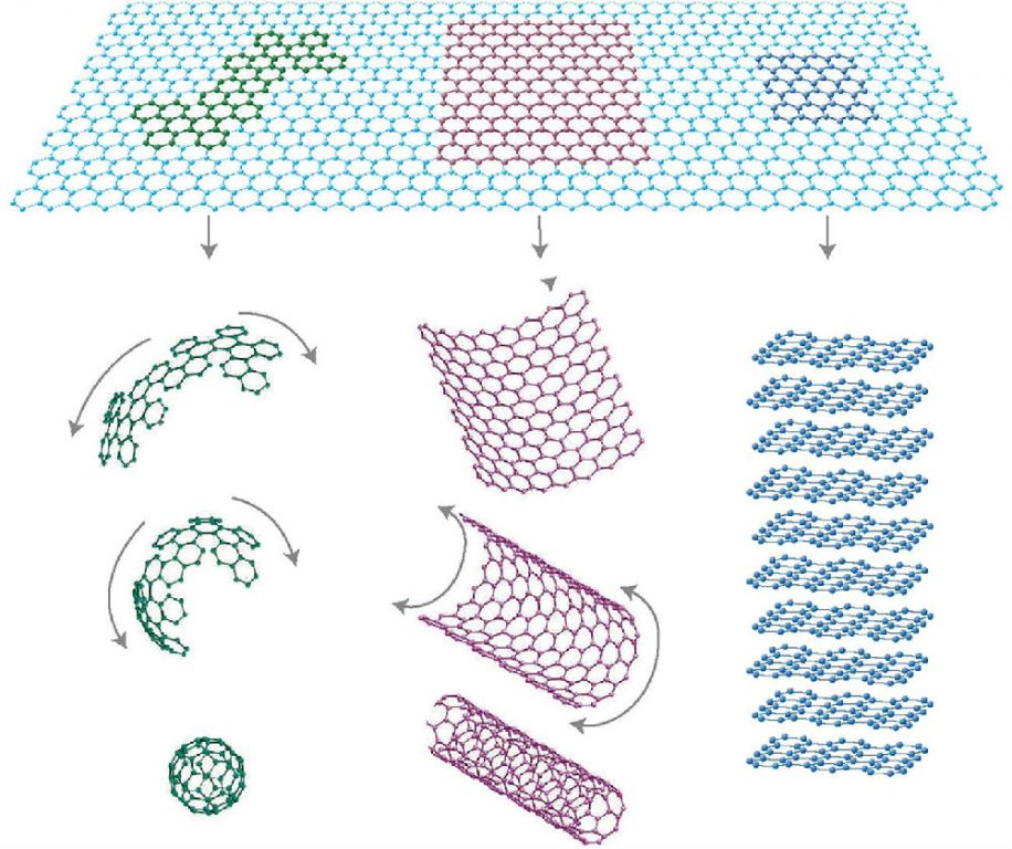 政策紅包加速落地 石墨烯產業發展有望激活