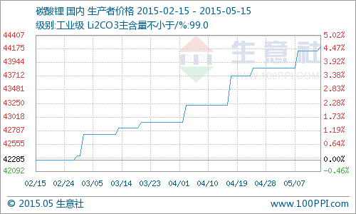 國內工業級碳酸鋰小幅上揚 同比去年上漲12.14%