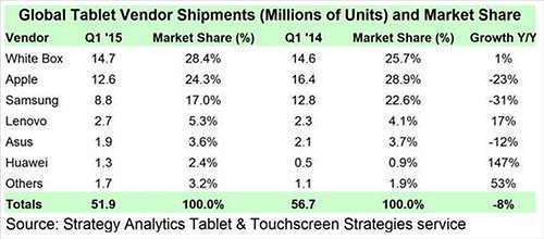一季度各品牌平板電腦銷量占比 一季度各品牌平板電腦銷量占比