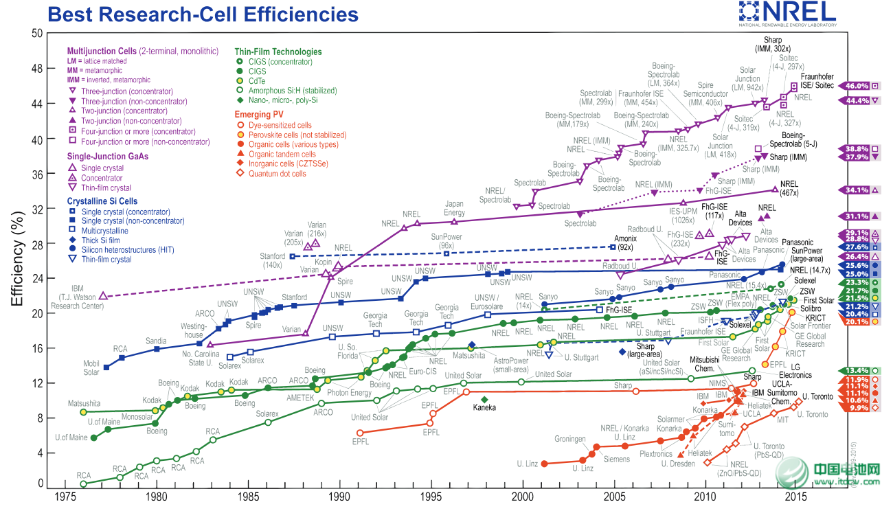 未來的世界屬于太陽能 到2050年達到太瓦級規模 未來的世界屬于太陽能 到2050年達到太瓦級規模
