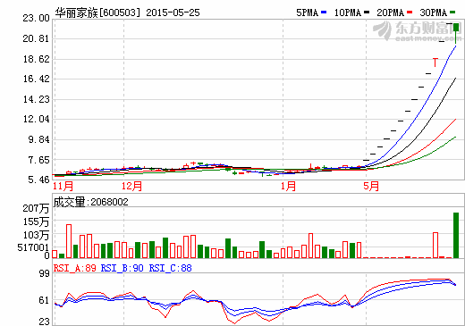華麗家族股價(jià)走勢(shì)圖