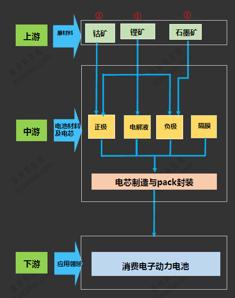 鋰電池產(chǎn)業(yè)鏈