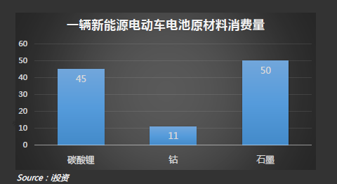 一輛電動(dòng)車的三種原料消費(fèi)量 一輛電動(dòng)車的三種原料消費(fèi)量