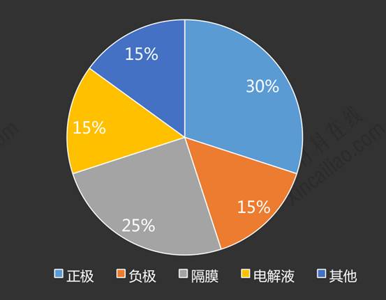 電解液約占電芯成本的15%