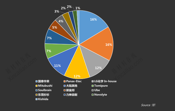 鋰離子電池主要電解液企業(yè)