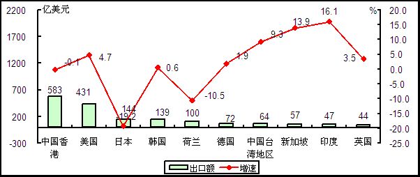 2015年1-4月我國(guó)電子信息產(chǎn)品出口額前十位國(guó)家和地區(qū)情況 2015年1-4月我國(guó)電子信息產(chǎn)品出口額前十位國(guó)家和地區(qū)情況