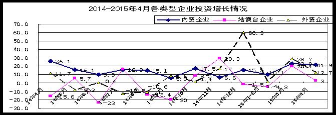 企業投資增長情況