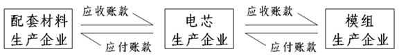 鋰離子電池產業鏈應收賬款和應付賬款關系 鋰離子電池產業鏈應收賬款和應付賬款關系