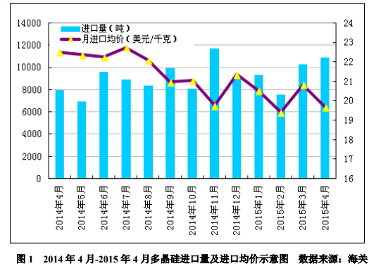 4 月份進口多晶硅維持萬噸高位 低價傾銷沖擊國內產業 