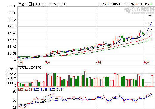 “互聯網+”升溫 南都電源定增加碼新能源電池項目 “互聯網+”升溫 南都電源定增加碼新能源電池項目