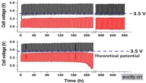 美高校研發(fā)新型鋰-空氣電池 活性耐久性增強(qiáng) 美高校研發(fā)新型鋰-空氣電池 活性耐久性增強(qiáng)