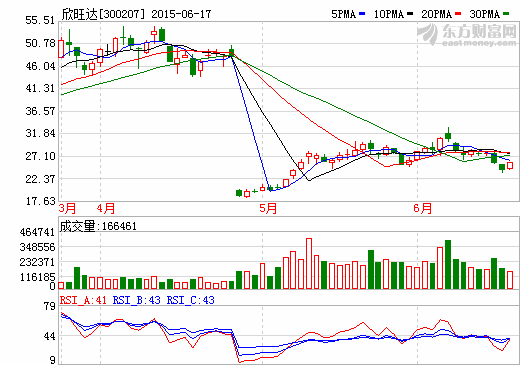 欣旺達(dá)控股股東王明旺及其一致行動(dòng)人擬減持至多近19%股份 欣旺達(dá)控股股東王明旺及其一致行動(dòng)人擬減持至多近19%股份