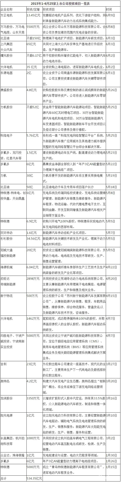 1-6月新能源車投資超534億元 動力電池及充電樁為投資重點 1-6月新能源車投資超534億元 動力電池及充電樁為投資重點