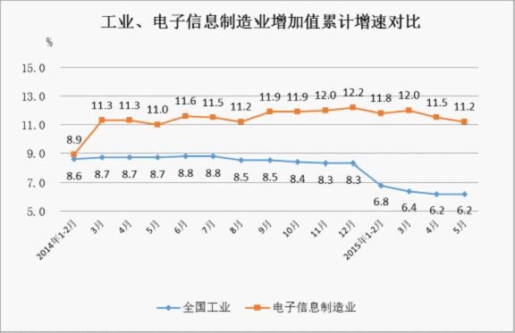 2014年至今工業(yè)與電子信息制造業(yè)增速對比情況