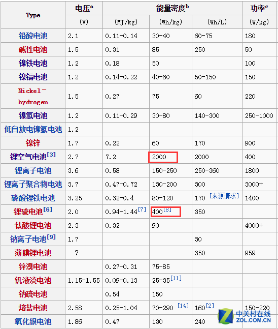 全球電池研發資金投入大，電池技術突破有多遠？
