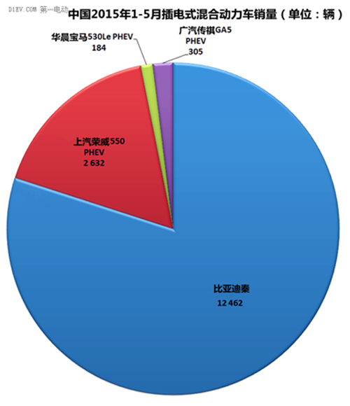 全球5月電動汽車銷量分析：比亞迪綜合銷量第一