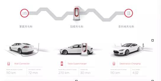 馬斯克承諾:超級(jí)充電站對(duì)特斯拉車主永久免費(fèi) 馬斯克承諾:超級(jí)充電站對(duì)特斯拉車主永久免費(fèi)