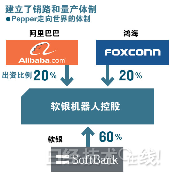 軟銀、阿里和鴻海打造的Pepper要進(jìn)軍世界 前途尚不明朗 軟銀、阿里和鴻海打造的Pepper要進(jìn)軍世界 前途尚不明朗