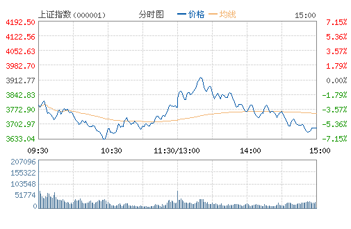 滬指巨震跌近6%失守3700點(diǎn)  兩市逾千只個(gè)股跌停