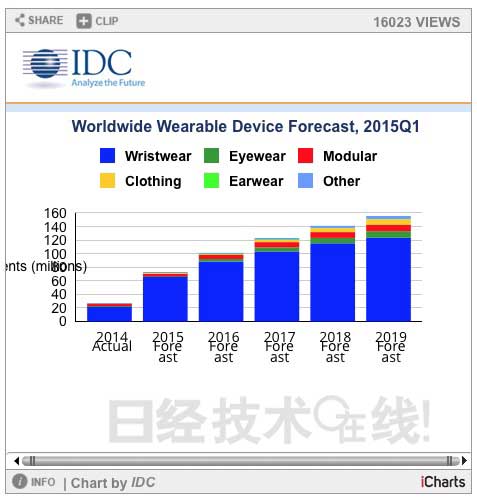 價(jià)格越來(lái)越低的可穿戴市場(chǎng) 蘋果Apple Watch帶來(lái)何種變化? 價(jià)格越來(lái)越低的可穿戴市場(chǎng) 蘋果Apple Watch帶來(lái)何種變化?