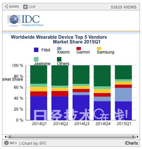 價格越來越低的可穿戴市場 蘋果Apple Watch帶來何種變化? 價格越來越低的可穿戴市場 蘋果Apple Watch帶來何種變化?
