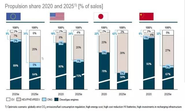 羅蘭貝格預測：超級電池續航可達1000公里不是夢