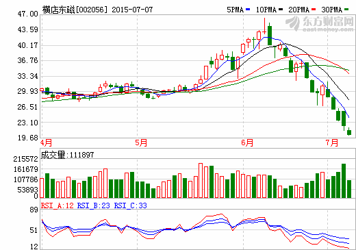 護(hù)盤潮繼續(xù) 橫店東磁履行被套員工持股計劃 護(hù)盤潮繼續(xù) 橫店東磁履行被套員工持股計劃