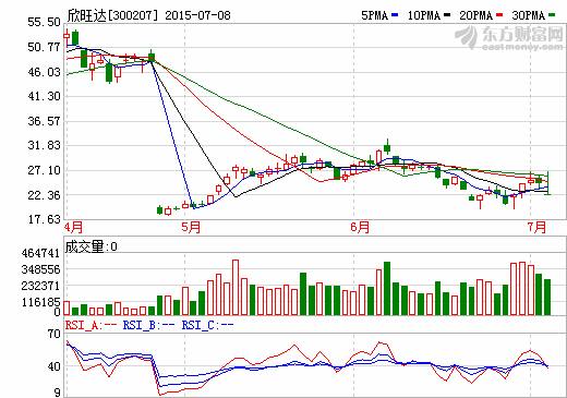 深交所連發(fā)監(jiān)管函:欣旺達(dá)等15家公司違規(guī)減持 深交所連發(fā)監(jiān)管函:欣旺達(dá)等15家公司違規(guī)減持