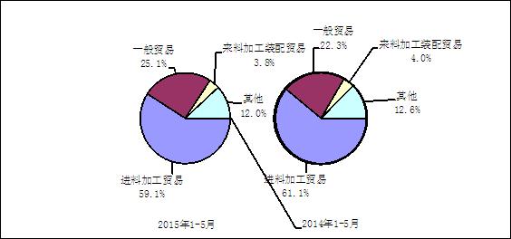 圖3 2015年與2014年1-5月電子信息產品主要貿易方式出口份額