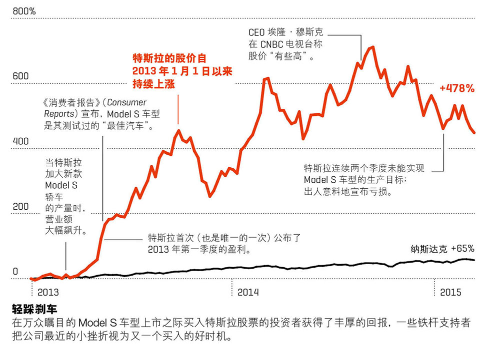 特斯拉投資者經歷大跳水 股價下跌近1/3 特斯拉投資者經歷大跳水 股價下跌近1/3