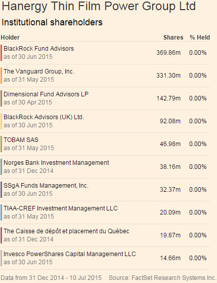 漢能薄膜發(fā)電黑洞：國(guó)際投資者被套數(shù)億美元