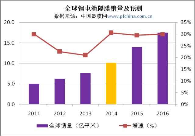 全球鋰電池隔膜2014年銷量超過10億平米 同比增長32% 全球鋰電池隔膜2014年銷量超過10億平米 同比增長32%