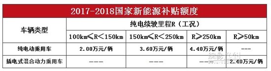 2016年后補貼縮水 新能源補貼新政解讀
