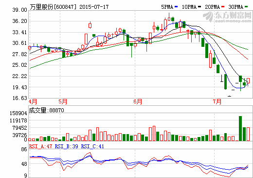 萬(wàn)里股份終止籌劃員工持股計(jì)劃  原因：籌資難