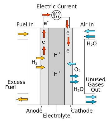 分子燃料電池催化劑有望用于高效儲能