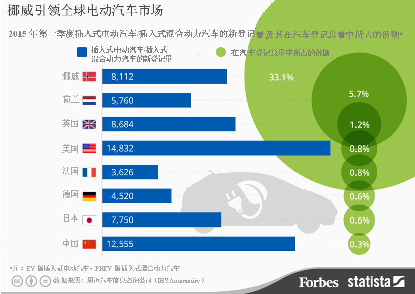 挪威引領全球電動汽車市場 今年第一季度售出8112輛 挪威引領全球電動汽車市場 今年第一季度售出8112輛